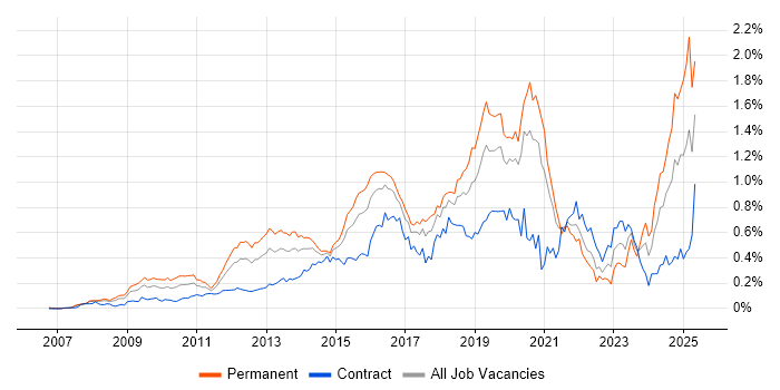 Job vacancy trend for Django in Central London Job vacancy trend for Django in Central London