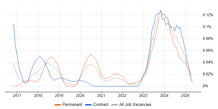 Job vacancy trend for DKIM in Central London Job vacancy trend for DKIM in Central London