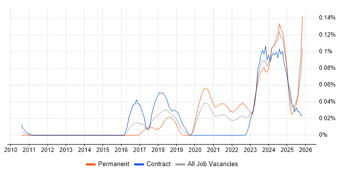 DMARC job vacancy trend in Central London