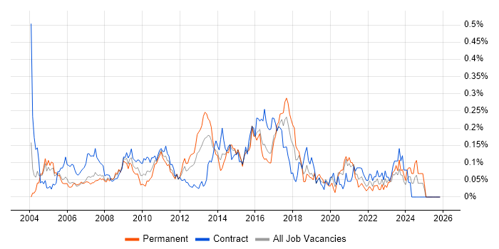 DMZ job vacancy trend in Central London
