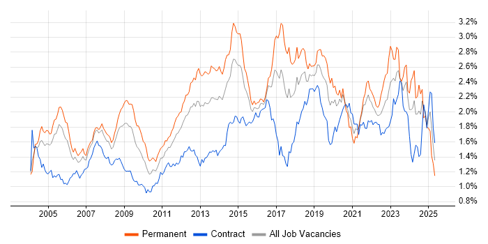 Job vacancy trend for DNS in Central London Job vacancy trend for DNS in Central London