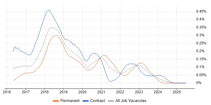 Job vacancy trend for Docker Swarm in Central London Job vacancy trend for Docker Swarm in Central London