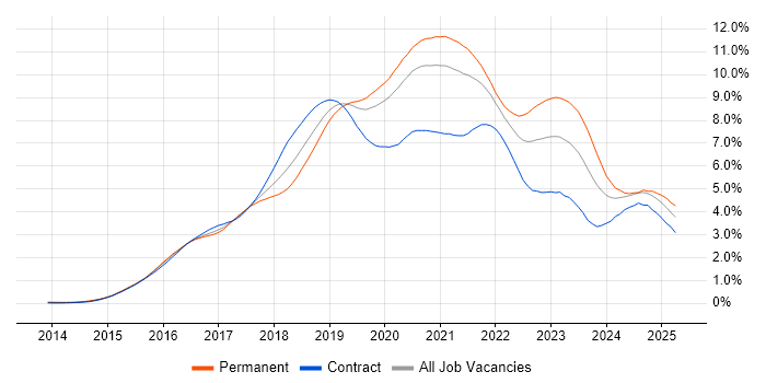 Job vacancy trend for Docker in Central London Job vacancy trend for Docker in Central London