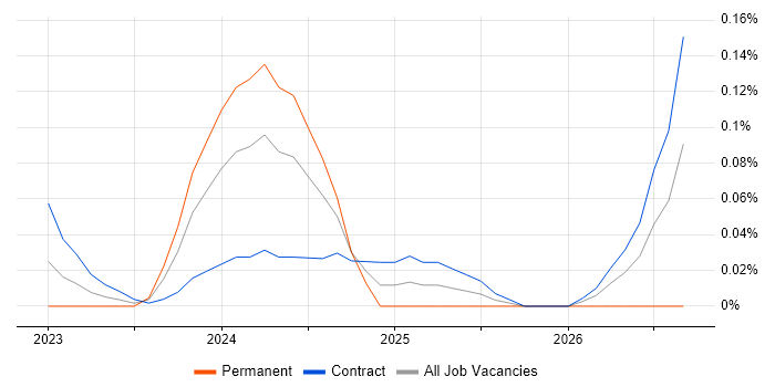 Docs as Code job vacancy trend in Central London