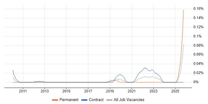 DOCSIS job vacancy trend in Central London DOCSIS job vacancy trend in Central London
