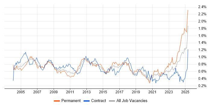 Job vacancy trend for Document Management in Central London