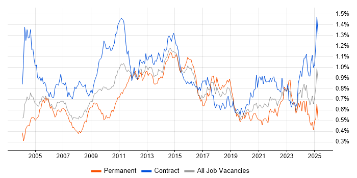 Job vacancy trend for Documentation Skills in Central London Job vacancy trend for Documentation Skills in Central London