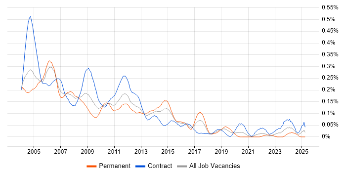 Job vacancy trend for Documentum in Central London Job vacancy trend for Documentum in Central London