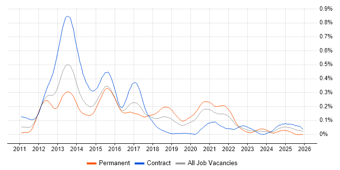 Dodd-Frank job vacancy trend in Central London