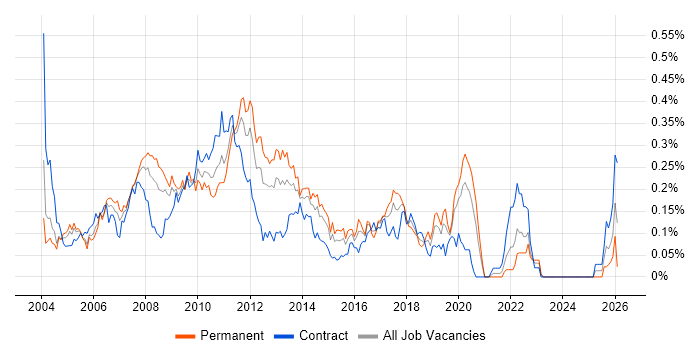 DOM job vacancy trend in Central London