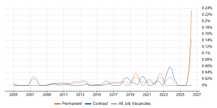 Domain Architect job vacancy trend in Central London