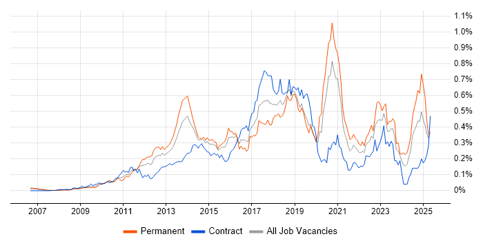 Job vacancy trend for Domain-Driven Design in Central London