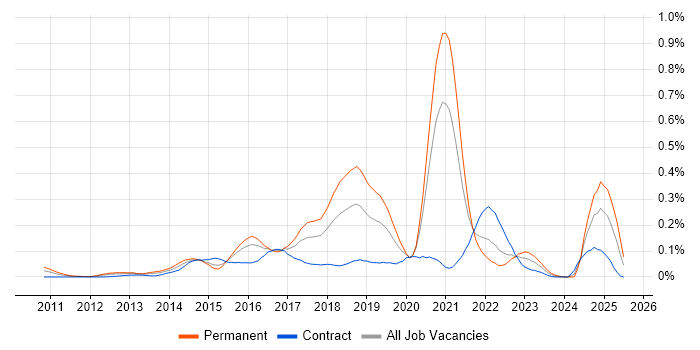 Job vacancy trend for Don&#39;t repeat yourself (DRY) in Central London