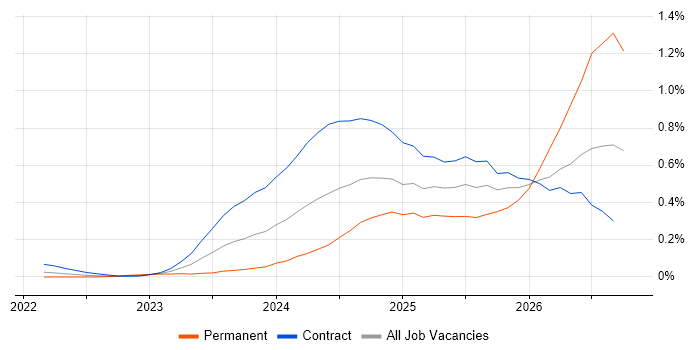 DORA job vacancy trend in Central London