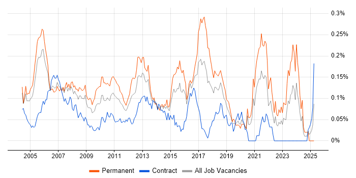 Job vacancy trend for .NET Applications Developer in Central London Job vacancy trend for .NET Applications Developer in Central London