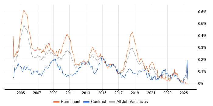 Job vacancy trend for .NET Architect in Central London
