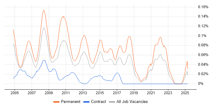 Job vacancy trend for .NET Development Manager in Central London Job vacancy trend for .NET Development Manager in Central London