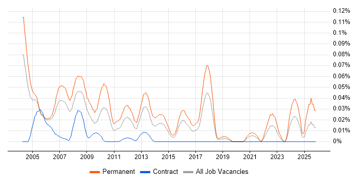 .NET Development Team Leader job vacancy trend in Central London