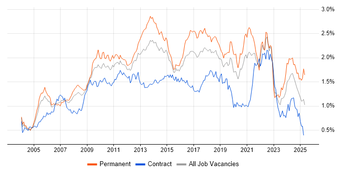 Job vacancy trend for .NET Framework in Central London Job vacancy trend for .NET Framework in Central London