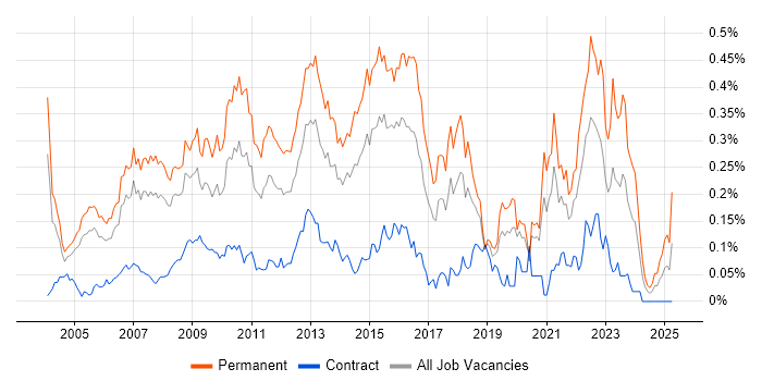 Job vacancy trend for .NET Software Developer in Central London Job vacancy trend for .NET Software Developer in Central London