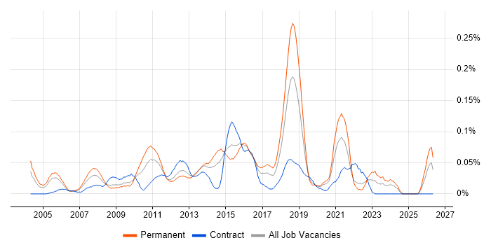 .NET Solutions Architect job vacancy trend in Central London