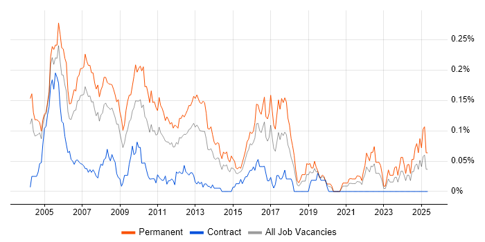 Job vacancy trend for .NET Team Leader in Central London Job vacancy trend for .NET Team Leader in Central London