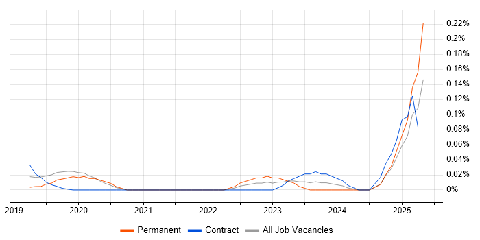 Job vacancy trend for dotdigital in Central London Job vacancy trend for dotdigital in Central London