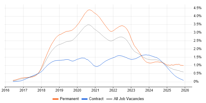 .NET Core job vacancy trend in Central London
