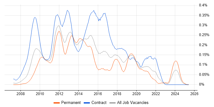 Job vacancy trend for Drupal Developer in Central London Job vacancy trend for Drupal Developer in Central London