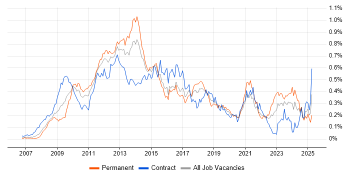 Job vacancy trend for Drupal in Central London