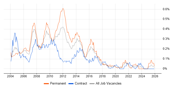 DSDM job vacancy trend in Central London