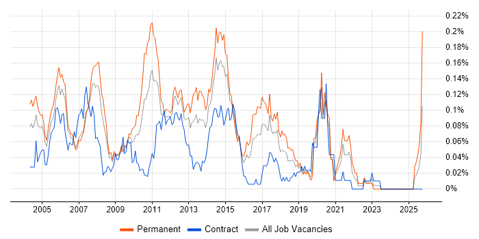DSL job vacancy trend in Central London DSL job vacancy trend in Central London