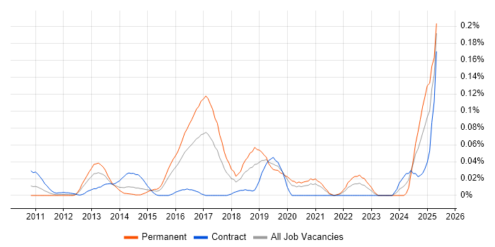 Job vacancy trend for Duck Creek in Central London Job vacancy trend for Duck Creek in Central London
