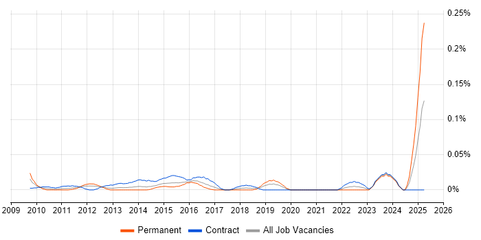 Job vacancy trend for DV Cleared Java Developer in Central London Job vacancy trend for DV Cleared Java Developer in Central London