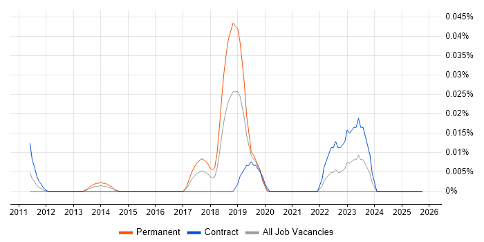 DV Cleared Software Engineer job vacancy trend in Central London