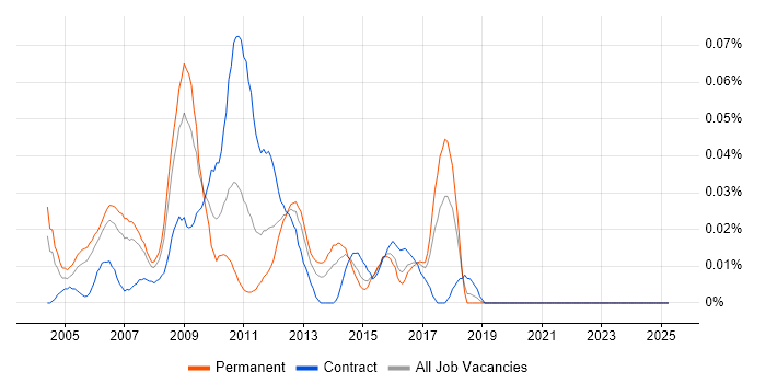 Job vacancy trend for DVB in Central London Job vacancy trend for DVB in Central London