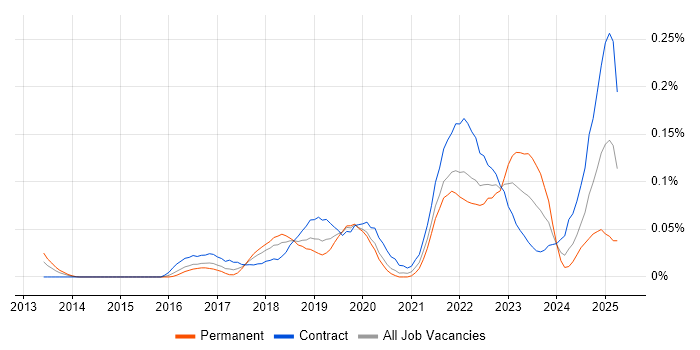 Job vacancy trend for Dynamic Application Security Testing in Central London Job vacancy trend for Dynamic Application Security Testing in Central London