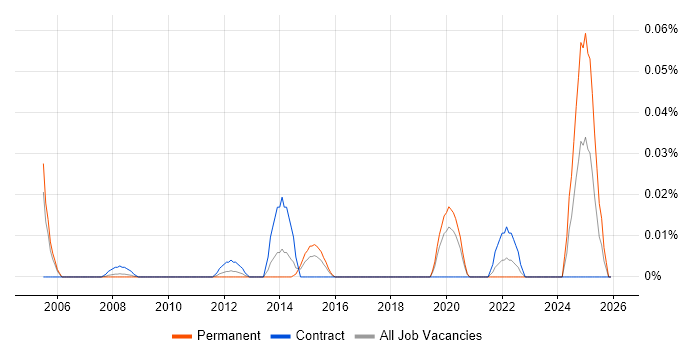 Dynamic Pricing job vacancy trend in Central London