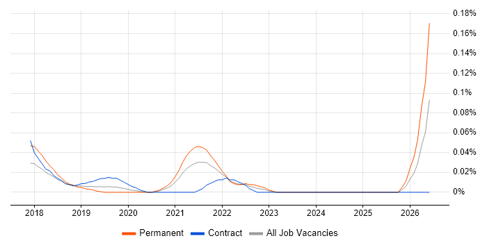 Dynamics 365 Administrator job vacancy trend in Central London