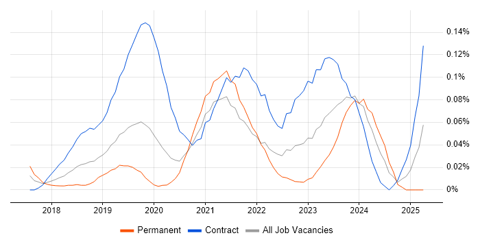 Job vacancy trend for Dynamics 365 Analyst in Central London Job vacancy trend for Dynamics 365 Analyst in Central London
