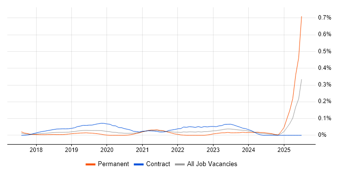 Job vacancy trend for Dynamics 365 Business Analyst in Central London Job vacancy trend for Dynamics 365 Business Analyst in Central London