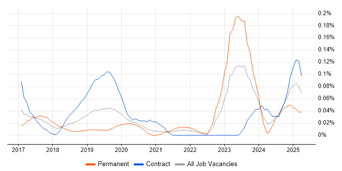 Job vacancy trend for Dynamics 365 CRM Developer in Central London Job vacancy trend for Dynamics 365 CRM Developer in Central London