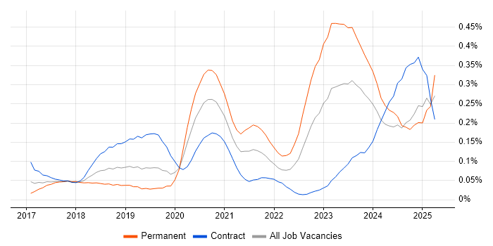 Job vacancy trend for Dynamics 365 Developer in Central London Job vacancy trend for Dynamics 365 Developer in Central London