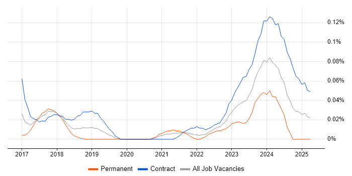 Job vacancy trend for Dynamics 365 Project Manager in Central London Job vacancy trend for Dynamics 365 Project Manager in Central London