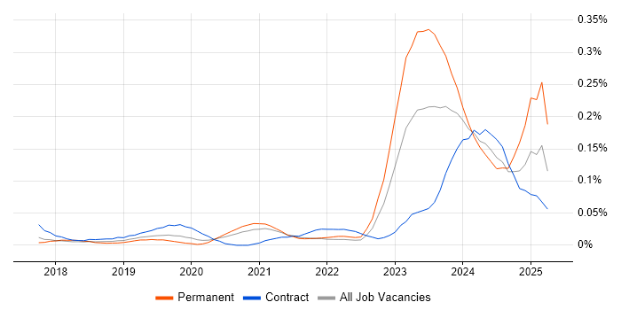 Job vacancy trend for Dynamics 365 Solution Architect in Central London Job vacancy trend for Dynamics 365 Solution Architect in Central London