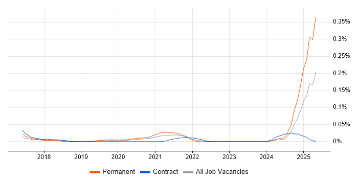 Job vacancy trend for Dynamics 365 Specialist in Central London