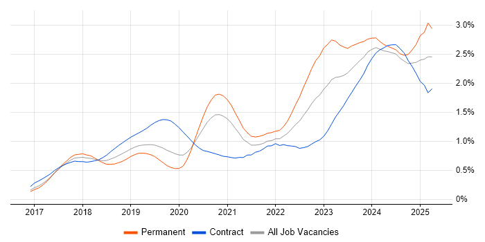 Job vacancy trend for Dynamics 365 in Central London Job vacancy trend for Dynamics 365 in Central London
