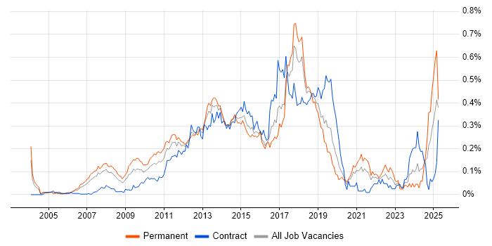 Job vacancy trend for Dynamics AX in Central London Job vacancy trend for Dynamics AX in Central London