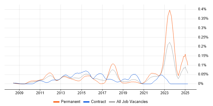 Job vacancy trend for Dynamics CRM Architect in Central London Job vacancy trend for Dynamics CRM Architect in Central London