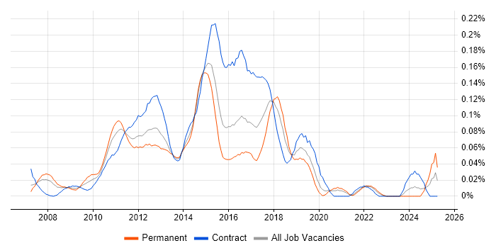 Job vacancy trend for Dynamics CRM Consultant in Central London Job vacancy trend for Dynamics CRM Consultant in Central London